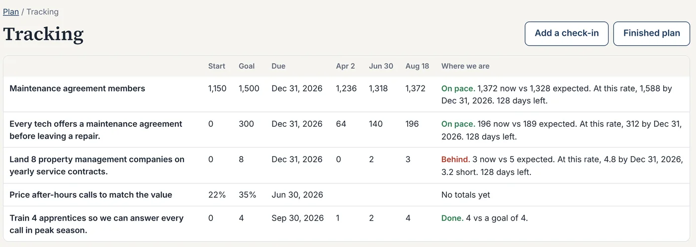 Tracking sheet showing each initiative on pace or behind